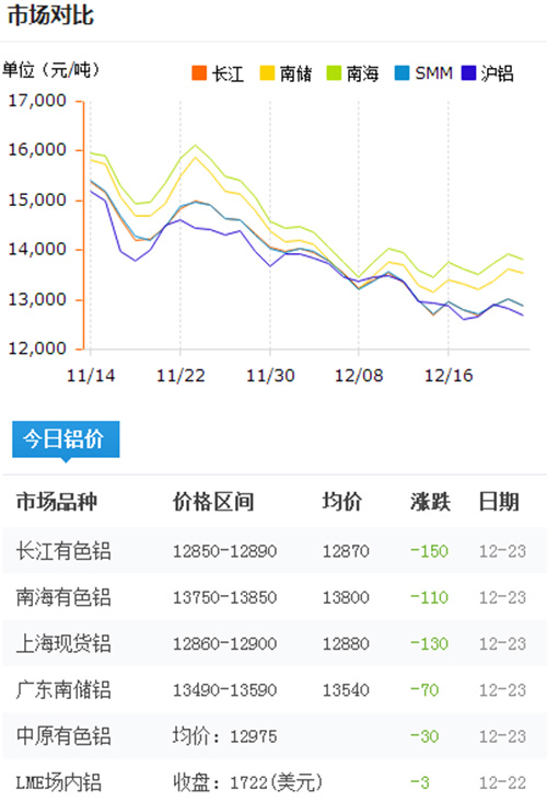 今日鋁價(jià)2016-12-23