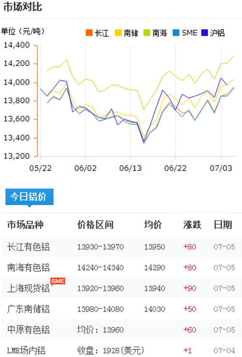 鋁錠價格今日鋁價2017-7-5