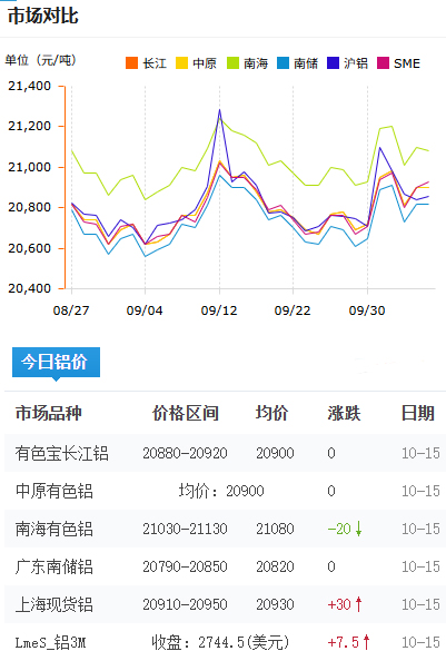 鋁錠價格今日鋁價2025-10-15.jpg
